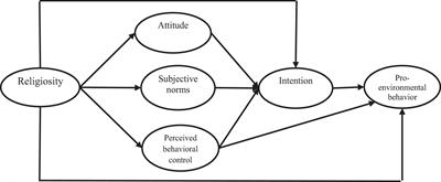 The Effect of <mark class="highlighted">Religiosity</mark> on Pro-environmental Behavior Based on the Theory of Planned Behavior: A Cross-Sectional Study Among Iranian Rural Female Facilitators